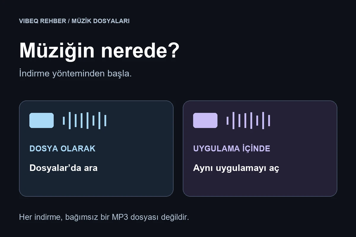 İndirilen müziği bulmak için dosya ve uygulama içi kayıt yollarını ayıran şema